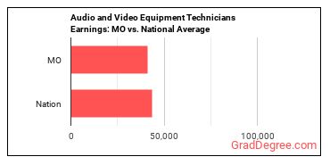 Audio and Video Technicians earnings in Missouri vs. the national average
