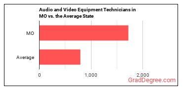 Audio and Video Technicians in Missouri vs. the average state