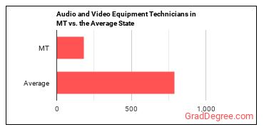 Audio and Video Technicians in Montana vs. the average state