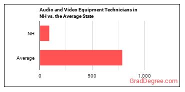 Audio and Video Technicians in New Hampshire vs. the average state