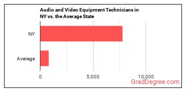 Audio and Video Technicians in New York vs. the average state