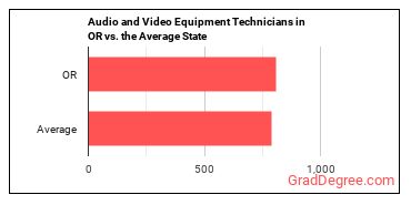 Audio and Video Technicians in Oregon vs. the average state