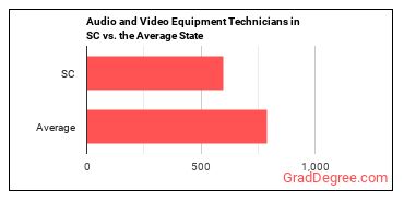Audio and Video Technicians in South Carolina vs. the average state