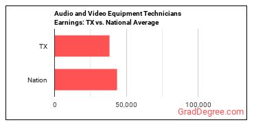 Audio and Video Technicians earnings in Texas vs. the national average