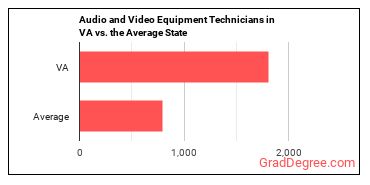 Audio and Video Technicians in Virginia vs. the average state