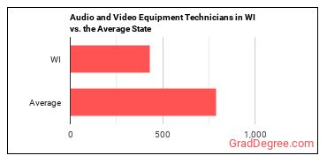 Audio and Video Technicians in Wisconsin vs. the average state