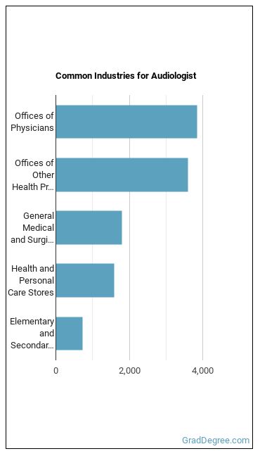 Audiologists industries