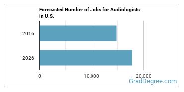 Forecasted number of jobs for Audiologists