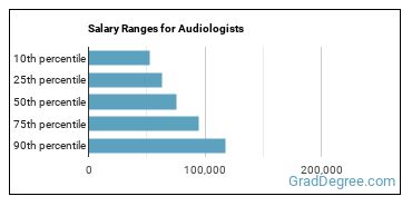 Salary ranges for Audiologists