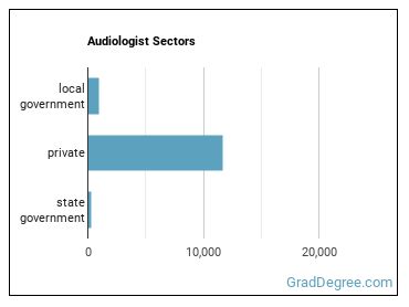 Audiologists sectors