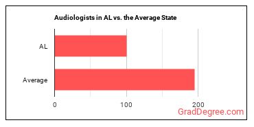 Audiologists in Alabama vs. the average state