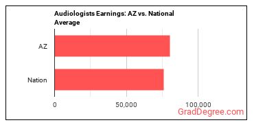 Audiologists earnings in Arizona vs. the national average