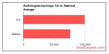 Audiologists earnings in California vs. the national average