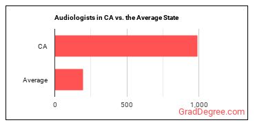 Audiologists in California vs. the average state