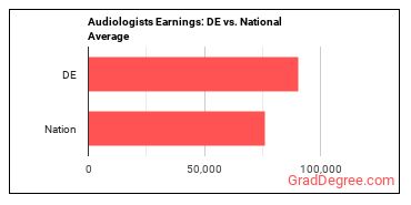 Audiologists earnings in Delaware vs. the national average