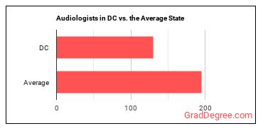 Audiologists in District of Columbia vs. the average state