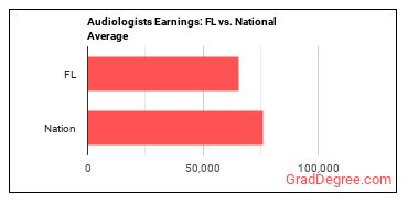 Audiologists earnings in Florida vs. the national average