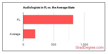 Audiologists in Florida vs. the average state