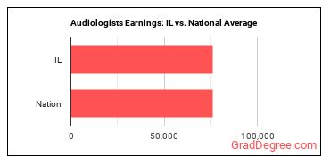 Audiologists earnings in Illinois vs. the national average