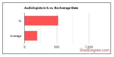 Audiologists in Illinois vs. the average state