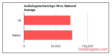 Audiologists earnings in Indiana vs. the national average