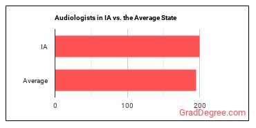 Audiologists in Iowa vs. the average state
