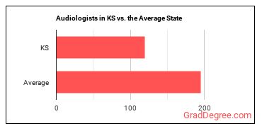 Audiologists in Kansas vs. the average state