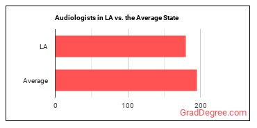 Audiologists in Louisiana vs. the average state