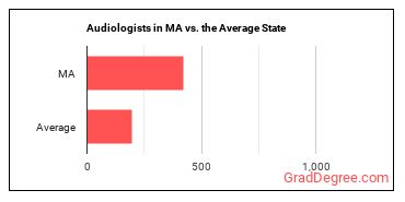 Audiologists in Massachusetts vs. the average state