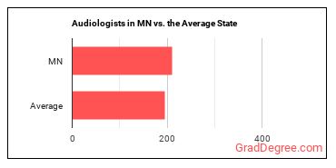 Audiologists in Minnesota vs. the average state
