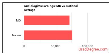 Audiologists earnings in Missouri vs. the national average
