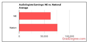 Audiologists earnings in Nebraska vs. the national average