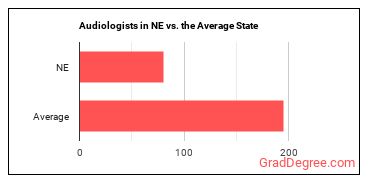 Audiologists in Nebraska vs. the average state