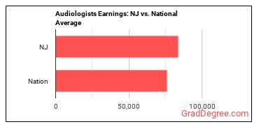 Audiologists earnings in New Jersey vs. the national average