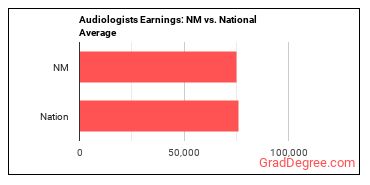 Audiologists earnings in New Mexico vs. the national average