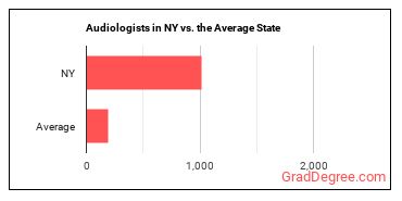 Audiologists in New York vs. the average state