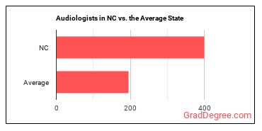 Audiologists in North Carolina vs. the average state