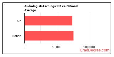 Audiologists earnings in Oklahoma vs. the national average