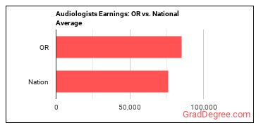 Audiologists earnings in Oregon vs. the national average