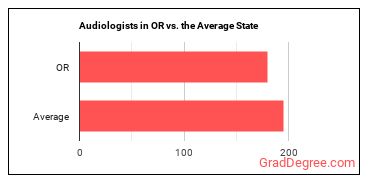 Audiologists in Oregon vs. the average state