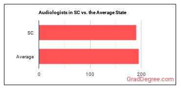 Audiologists in South Carolina vs. the average state