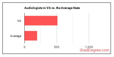 Audiologists in Virginia vs. the average state