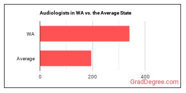 Audiologists in Washington vs. the average state