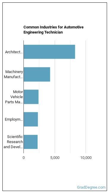 Automotive Engineering Technicians industries