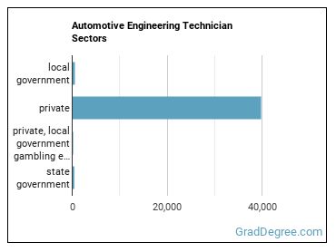 Automotive Engineering Technicians sectors