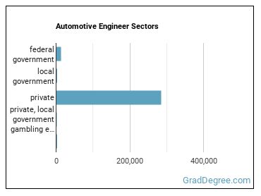 Automotive Engineers sectors