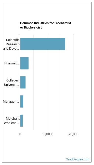 Biochemists and Biophysicists industries
