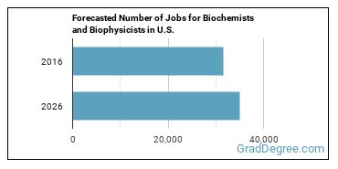 Forecasted number of jobs for Biochemists and Biophysicists