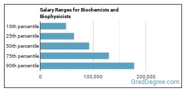 Salary ranges for Biochemists and Biophysicists
