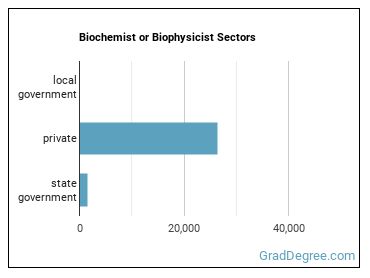 Biochemists and Biophysicists sectors